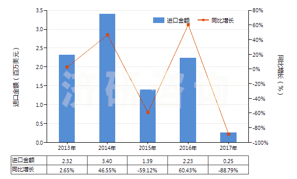 2013-2017年中國含有羥氨芐青霉素的藥品(未配定劑量或制成零售包裝)(HS30031012)進(jìn)口總額及增速統(tǒng)計 2013-2017年中國含有羥氨芐青霉素的藥品(未配定劑量或制成零售包裝)(HS30031012)進(jìn)口總額及增速統(tǒng)計